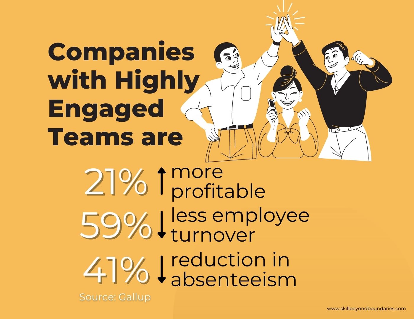 Engaged teams are more profitable for companies